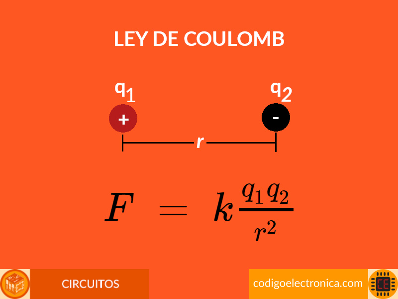 Ley de coulomb