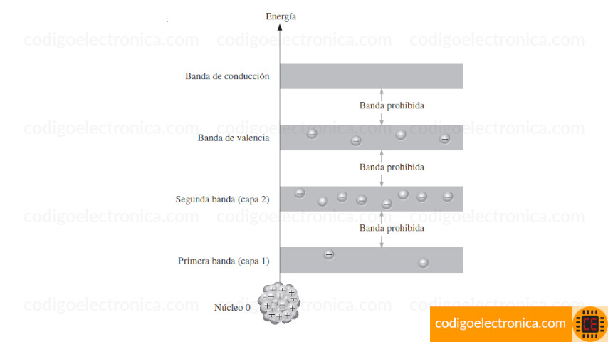 Corriente de semiconductores