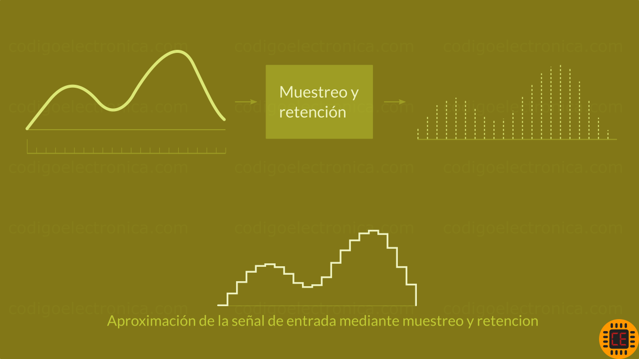 Proceso del muestreo