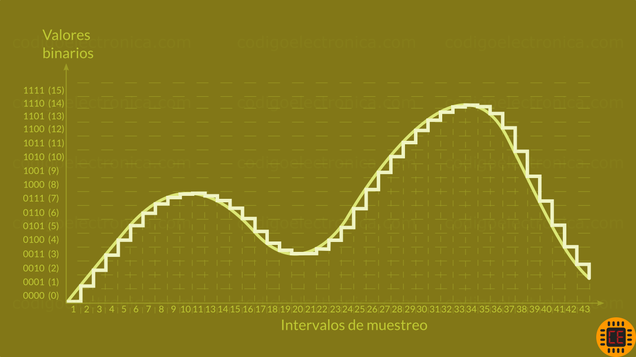 Onda con retención y muestreo 16bits