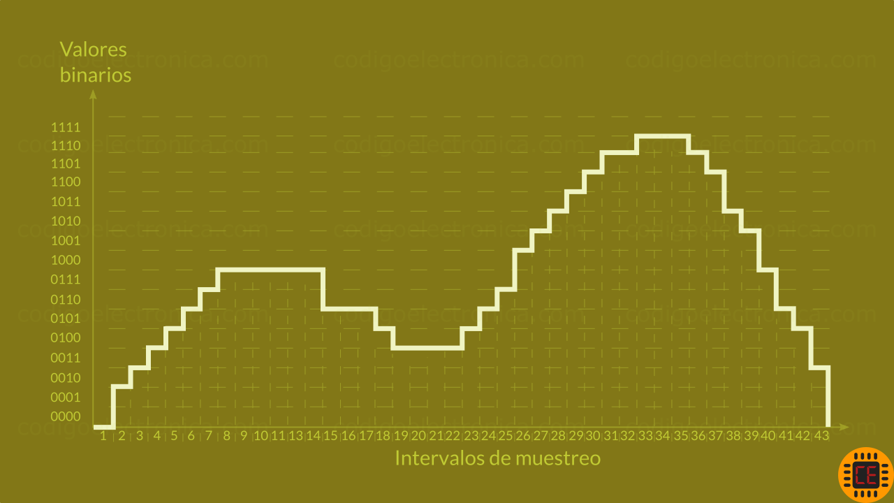 Onda con retención y muestreo 16bits