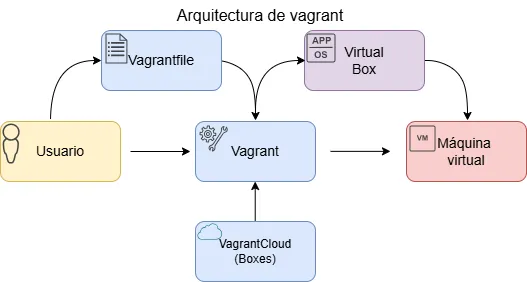 Arquitectura de vagrant