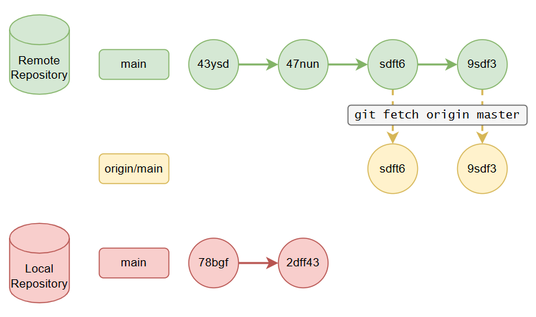 git fetch origin main