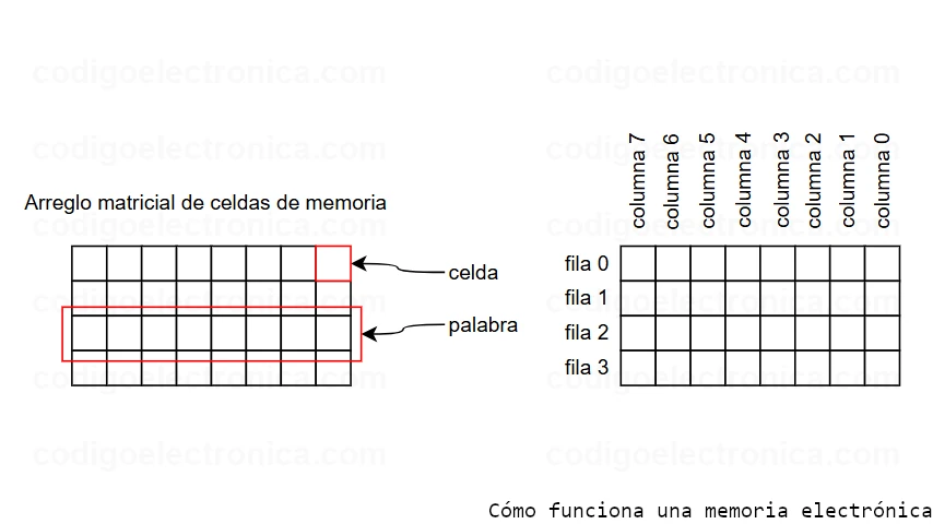 Arreglo matricial de celdas de memoria