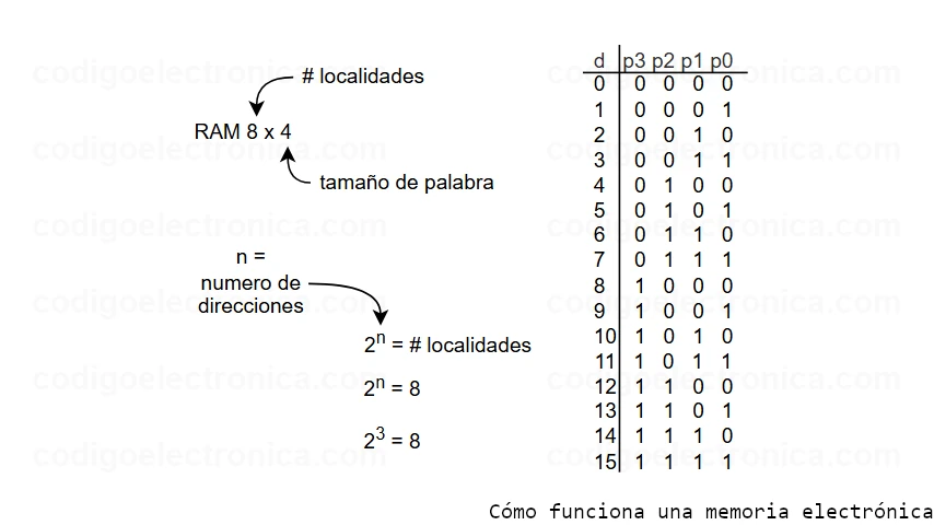 Memoria electrónica definiciones