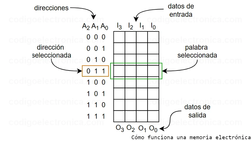 Memoria electrónica dirección celdas