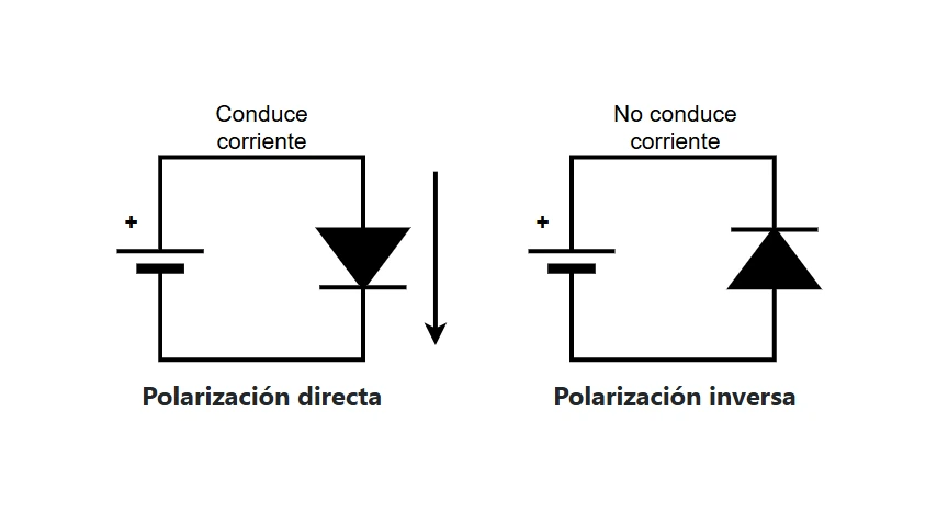 Polarización del diodo