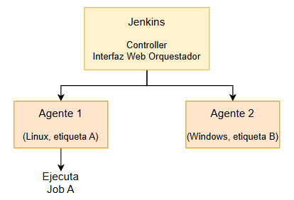 Jenkins controller y agentes