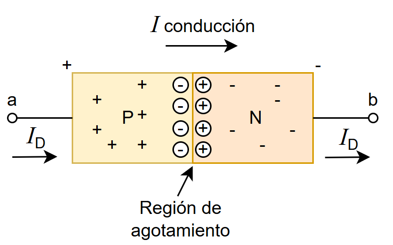 Construcción de un diodo