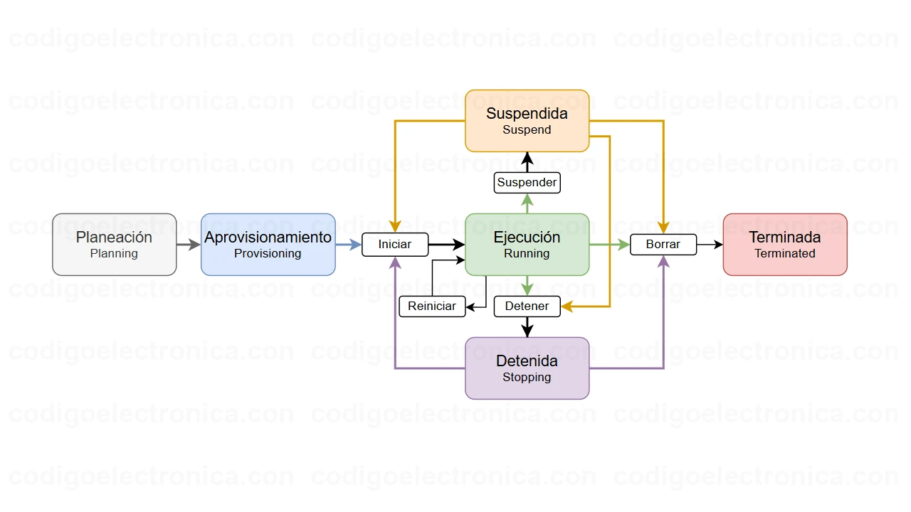 Ciclo de vida instancia virtual machine en gcp